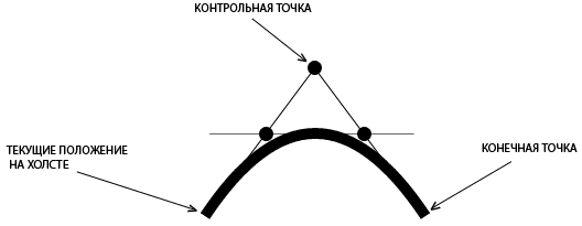 метод quadraticCurveTo